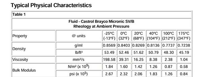 Castrol Brayco Micronic SVB Data Sheet