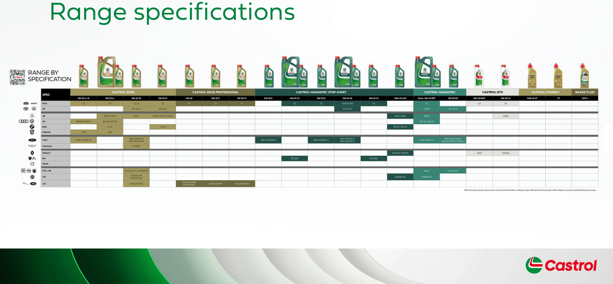 Choosing the right Castrol automotive engine oil for your car