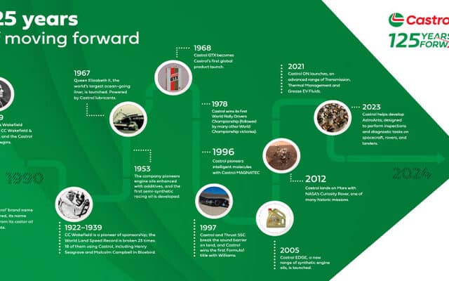 Castrol History Timeline - 125 years